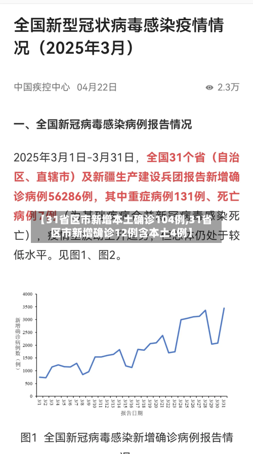 【31省区市新增本土确诊104例,31省区市新增确诊12例含本土4例】-第3张图片