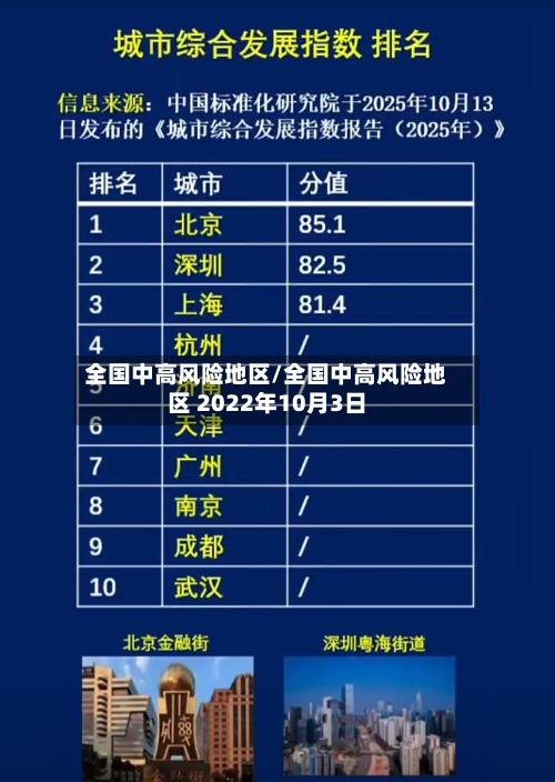 全国中高风险地区/全国中高风险地区 2022年10月3日