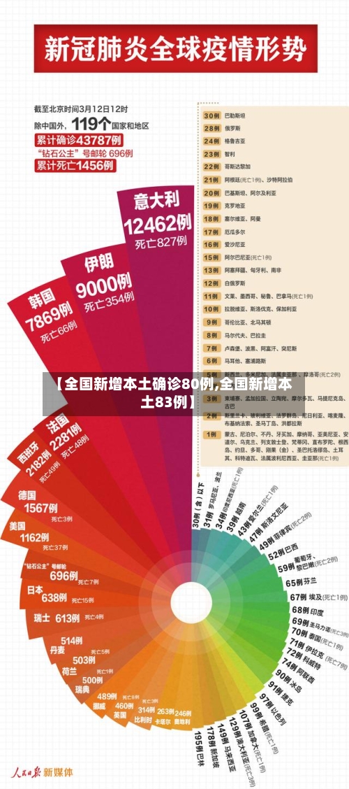 【全国新增本土确诊80例,全国新增本土83例】