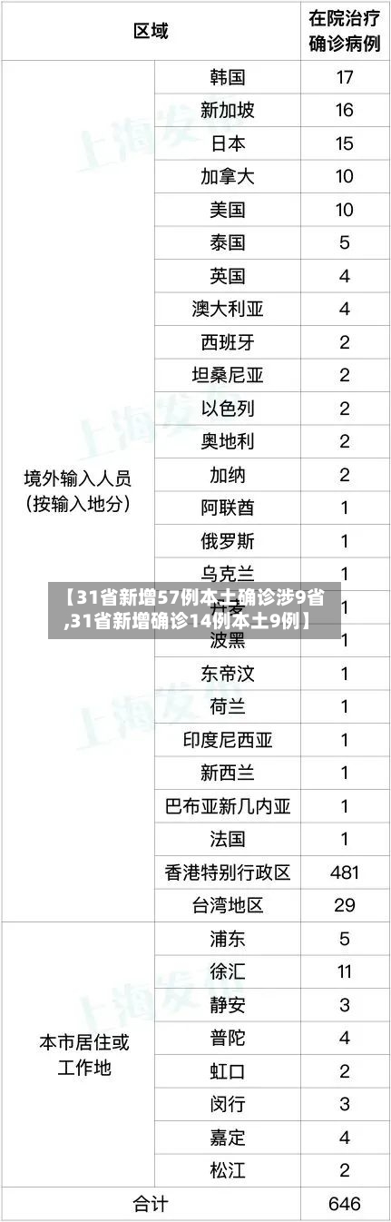 【31省新增57例本土确诊涉9省,31省新增确诊14例本土9例】
