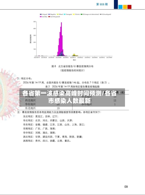 各省第一波感染高峰时间预测/各省市感染人数最新