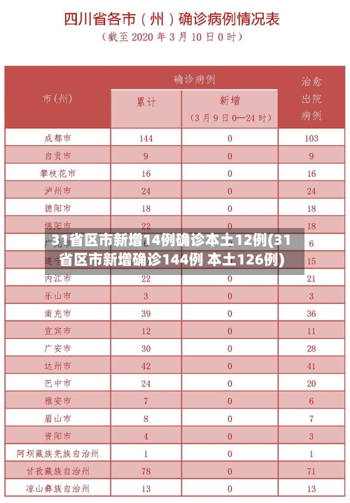 31省区市新增14例确诊本土12例(31省区市新增确诊144例 本土126例)