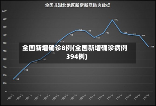 全国新增确诊8例(全国新增确诊病例394例)