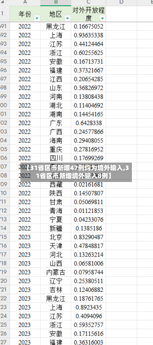 【31省区市新增47例均为境外输入,31省区市新增境外输入8例】-第2张图片