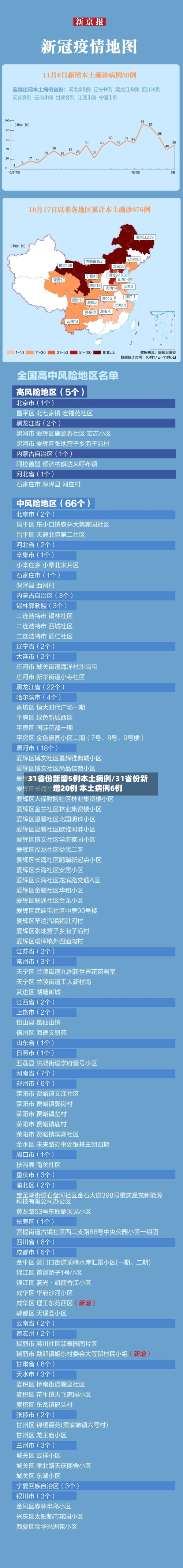 31省份新增5例本土病例/31省份新增20例 本土病例6例-第2张图片