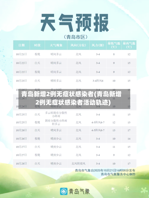 青岛新增2例无症状感染者(青岛新增2例无症状感染者活动轨迹)