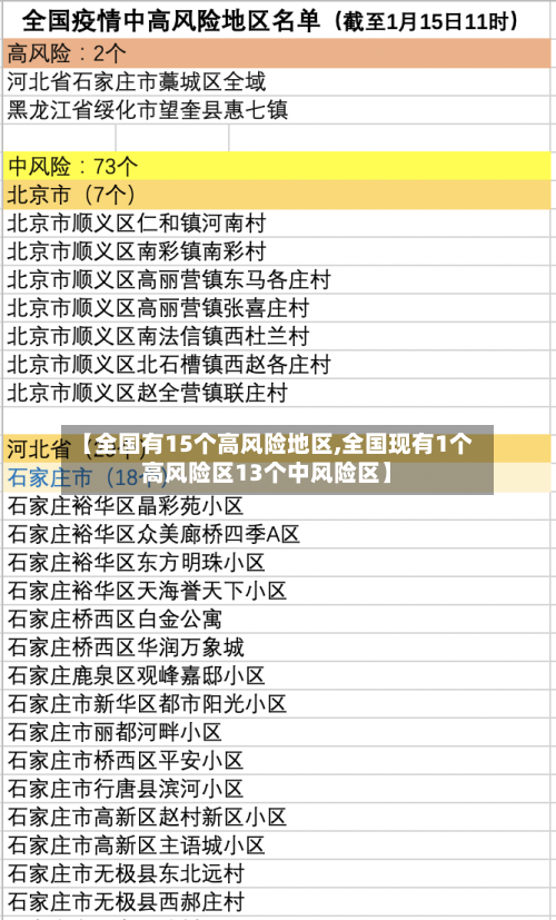 【全国有15个高风险地区,全国现有1个高风险区13个中风险区】-第3张图片