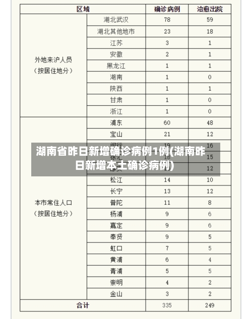 湖南省昨日新增确诊病例1例(湖南昨日新增本土确诊病例)-第3张图片