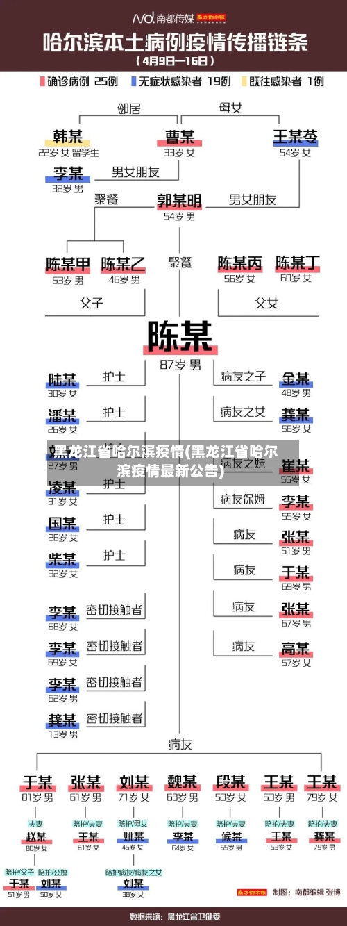 黑龙江省哈尔滨疫情(黑龙江省哈尔滨疫情最新公告)-第2张图片