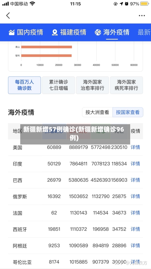 新疆新增57例确诊(新疆新增确诊96例)-第2张图片