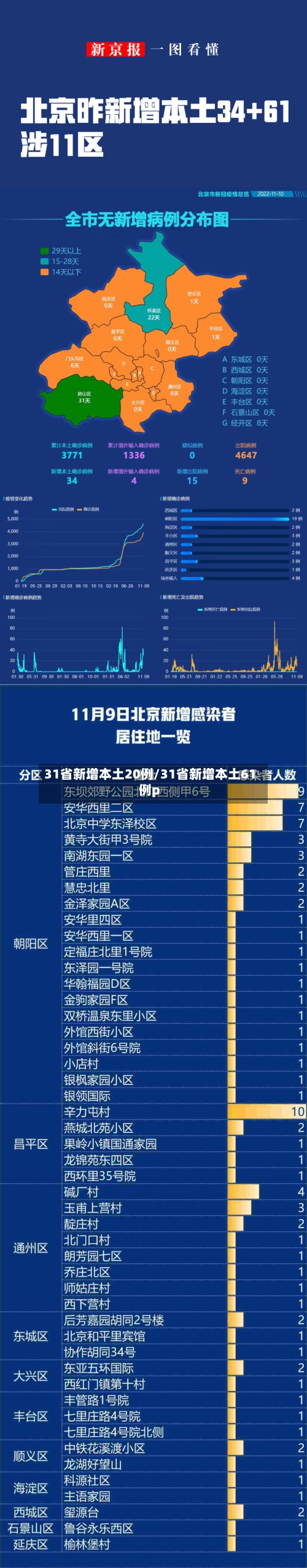 31省新增本土20例/31省新增本土61例p