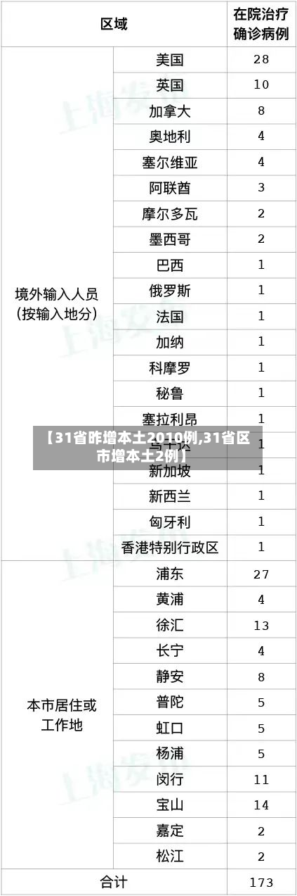 【31省昨增本土2010例,31省区市增本土2例】-第2张图片