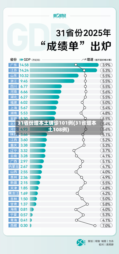 31省份增本土确诊101例(31省增本土108例)