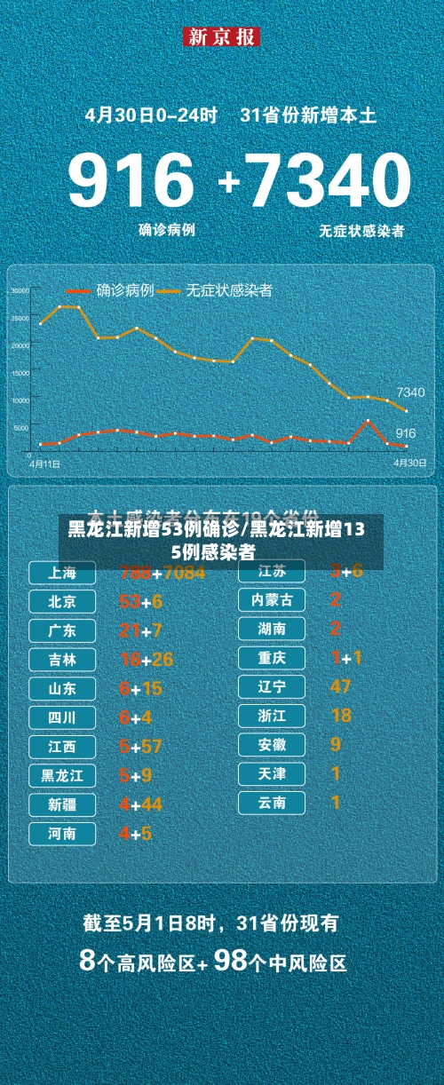 黑龙江新增53例确诊/黑龙江新增135例感染者-第3张图片