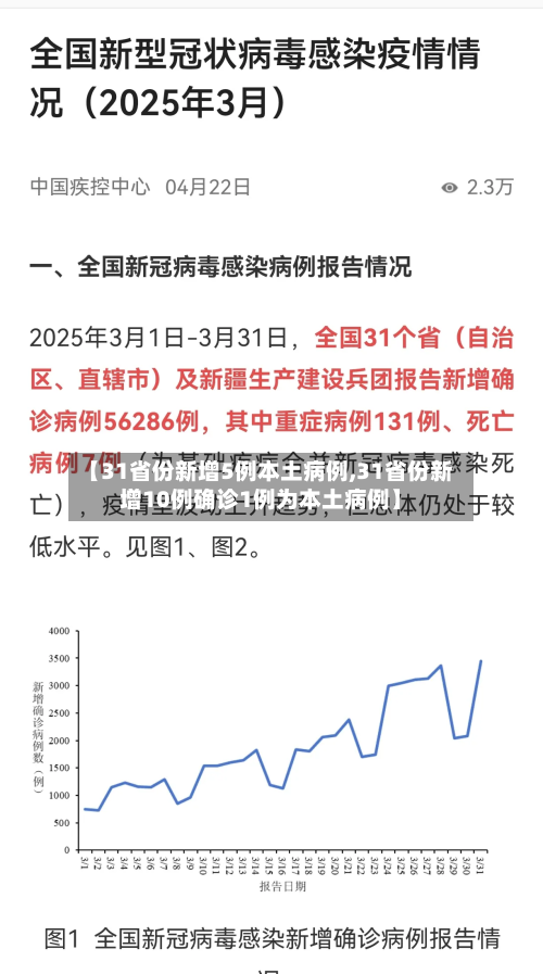 【31省份新增5例本土病例,31省份新增10例确诊1例为本土病例】-第2张图片