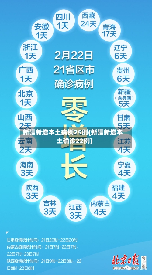新疆新增本土病例25例(新疆新增本土确诊22例)