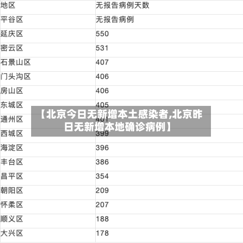 【北京今日无新增本土感染者,北京昨日无新增本地确诊病例】