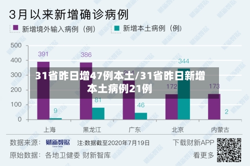 31省昨日增47例本土/31省昨日新增本土病例21例