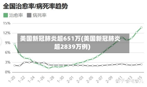 美国新冠肺炎超651万(美国新冠肺炎超2839万例)-第3张图片