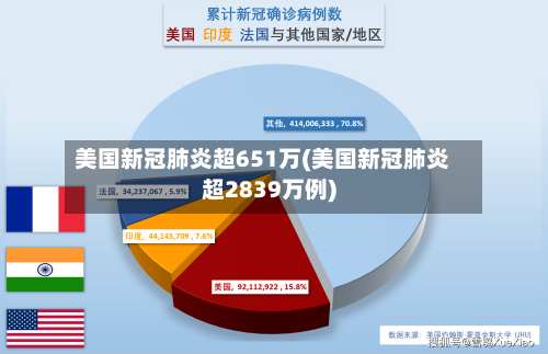 美国新冠肺炎超651万(美国新冠肺炎超2839万例)