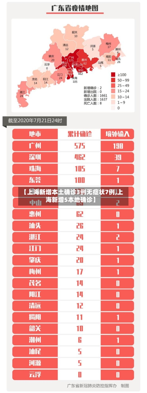 【上海新增本土确诊3例无症状7例,上海新增5本地确诊】