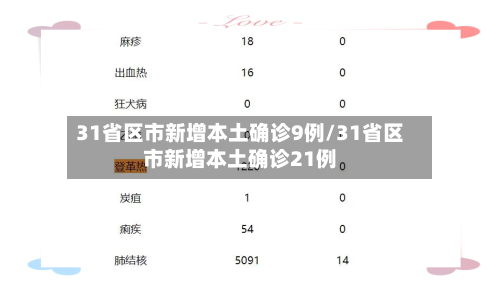 31省区市新增本土确诊9例/31省区市新增本土确诊21例-第2张图片