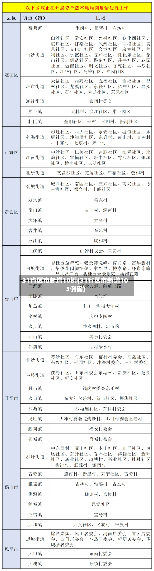 31省区市新增10例(31省区市新增103例确)