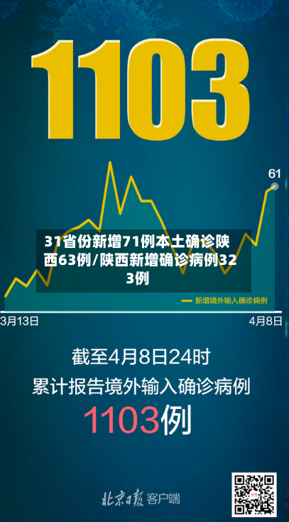 31省份新增71例本土确诊陕西63例/陕西新增确诊病例323例