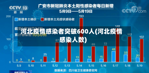 河北疫情感染者突破600人(河北疫情感染人数)