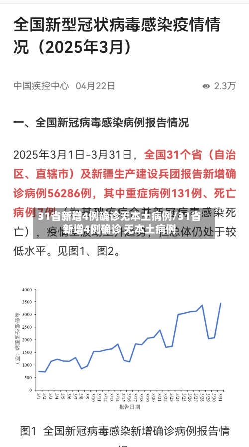 31省新增4例确诊无本土病例/31省新增4例确诊 无本土病例