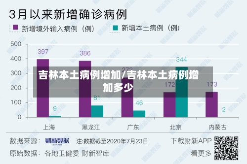 吉林本土病例增加/吉林本土病例增加多少-第2张图片