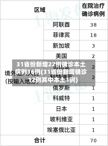 31省份新增22例确诊本土病例16例(31省份新增确诊12例其中本土1例)