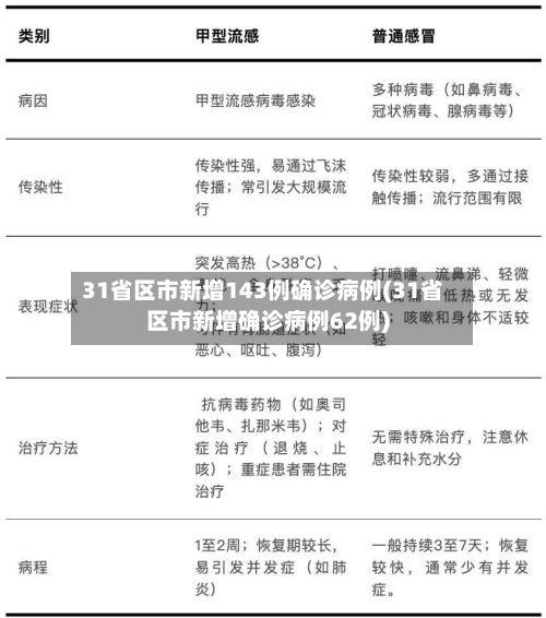 31省区市新增143例确诊病例(31省区市新增确诊病例62例)