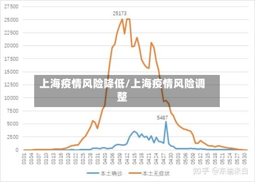 上海疫情风险降低/上海疫情风险调整