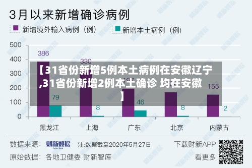 【31省份新增5例本土病例在安徽辽宁,31省份新增2例本土确诊 均在安徽】
