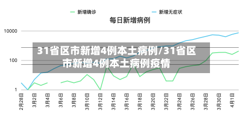 31省区市新增4例本土病例/31省区市新增4例本土病例疫情