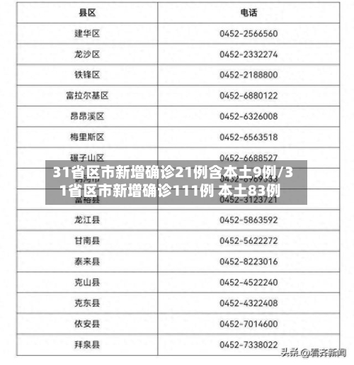 31省区市新增确诊21例含本土9例/31省区市新增确诊111例 本土83例