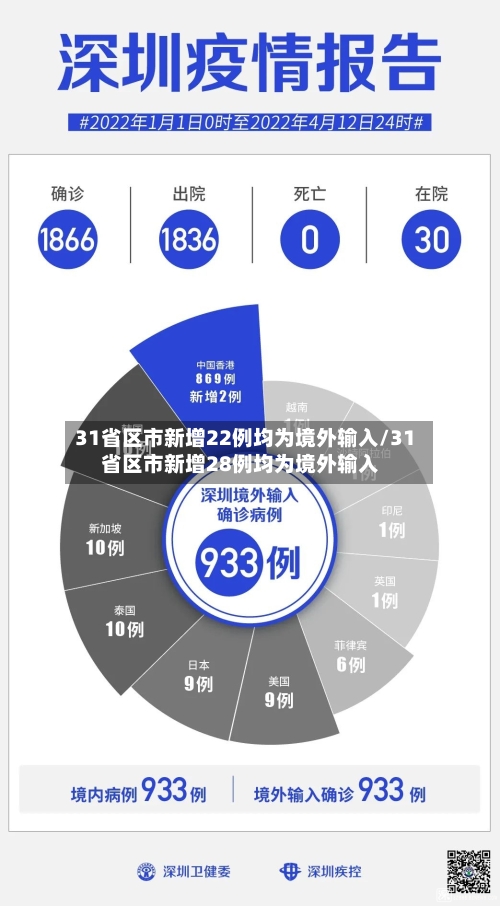 31省区市新增22例均为境外输入/31省区市新增28例均为境外输入