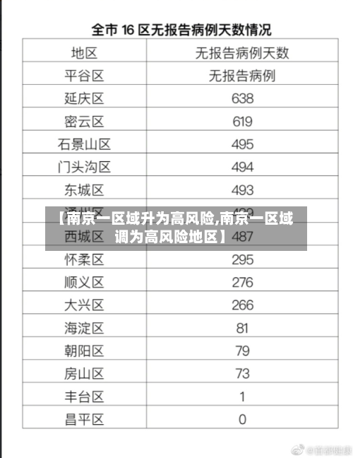 【南京一区域升为高风险,南京一区域调为高风险地区】