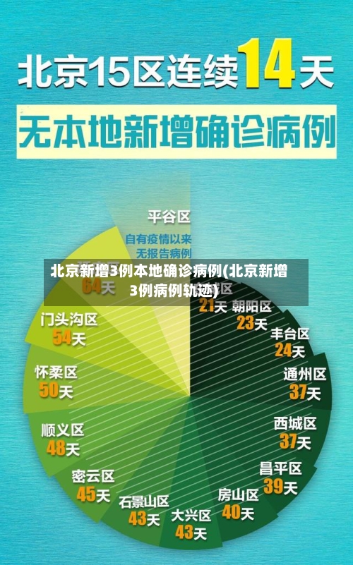 北京新增3例本地确诊病例(北京新增3例病例轨迹)