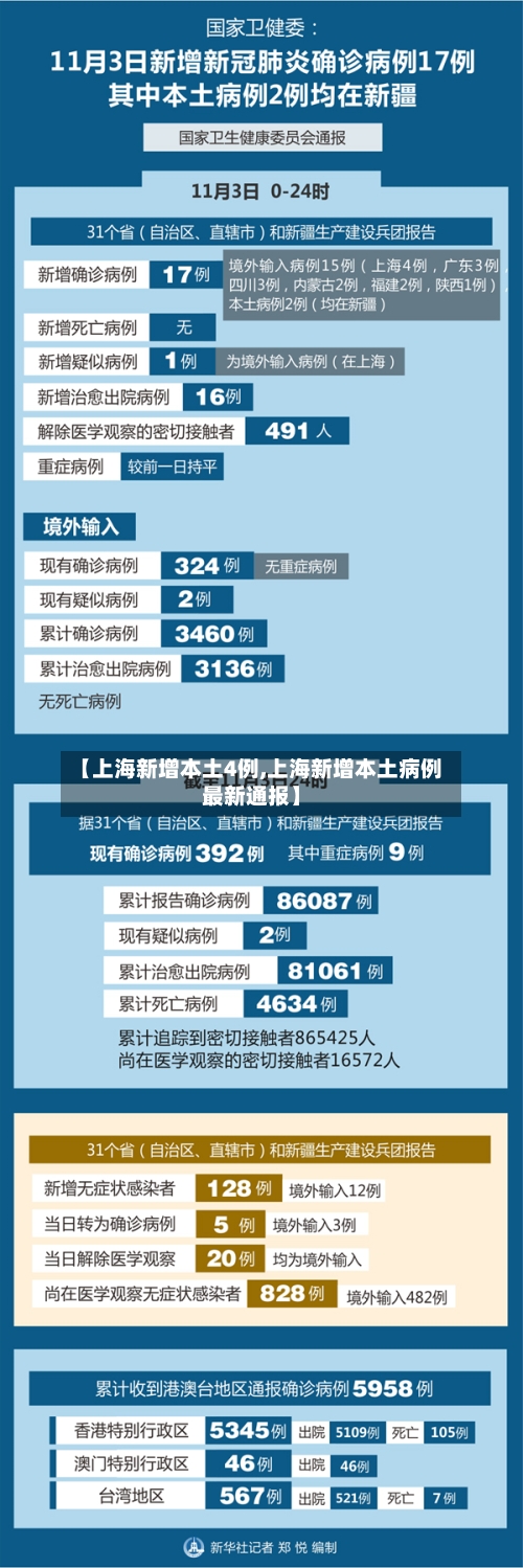 【上海新增本土4例,上海新增本土病例最新通报】