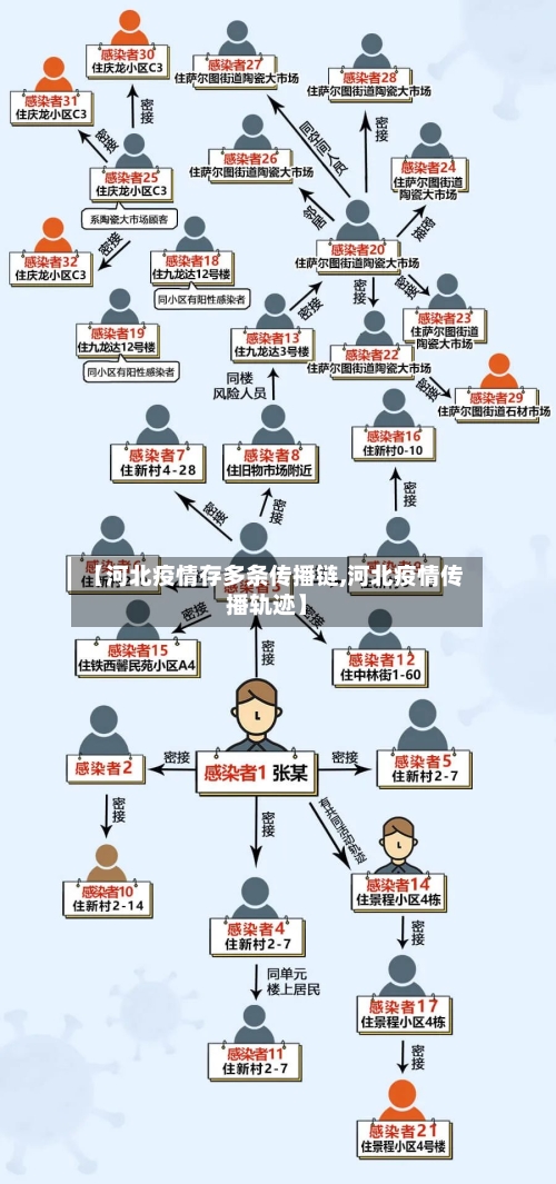 【河北疫情存多条传播链,河北疫情传播轨迹】