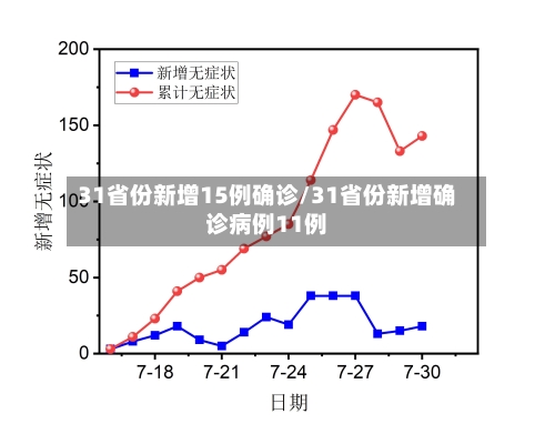 31省份新增15例确诊/31省份新增确诊病例11例-第2张图片