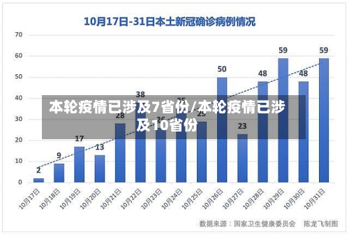本轮疫情已涉及7省份/本轮疫情已涉及10省份