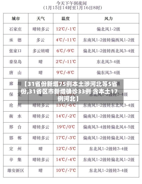 【31省份新增75例本土涉河北等5省份,31省区市新增确诊33例 含本土17例河北】-第2张图片