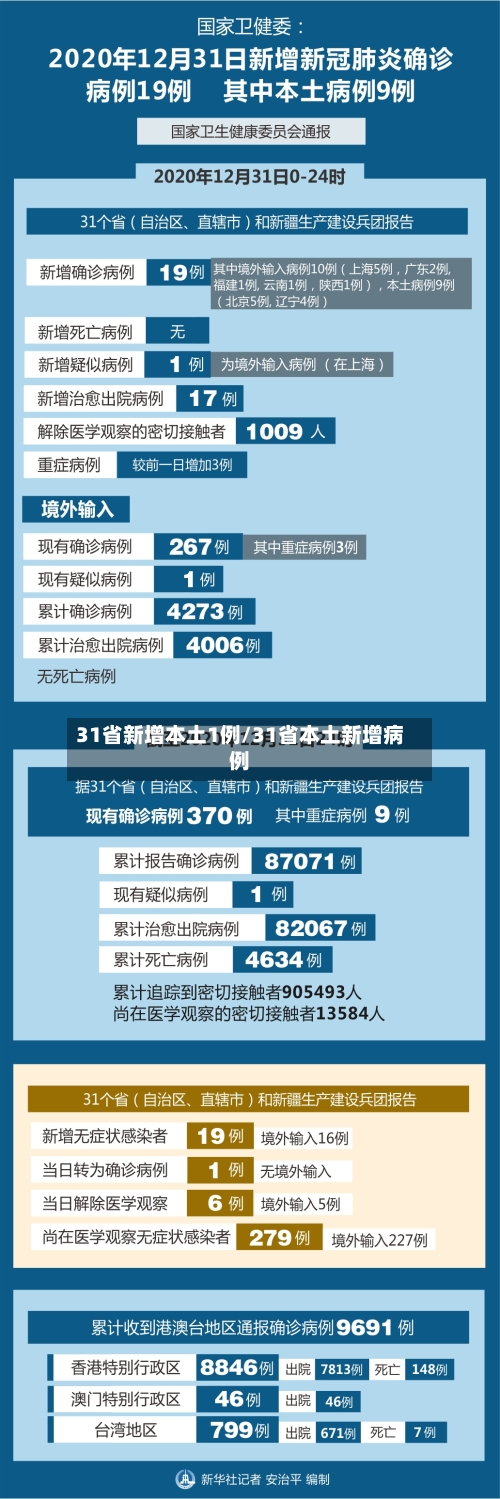 31省新增本土1例/31省本土新增病例