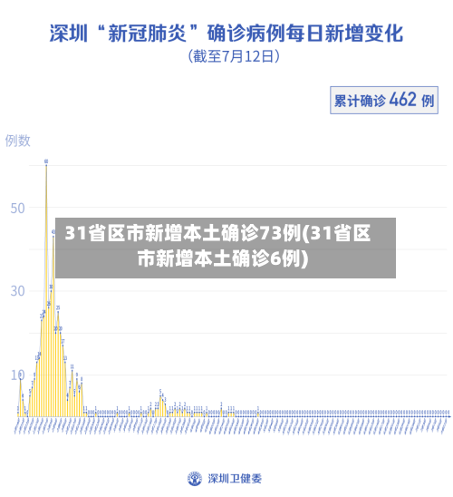 31省区市新增本土确诊73例(31省区市新增本土确诊6例)-第3张图片