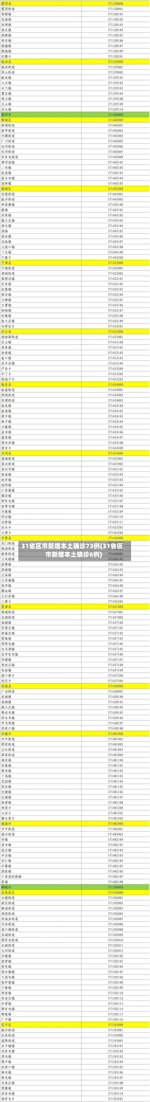 31省区市新增本土确诊73例(31省区市新增本土确诊6例)