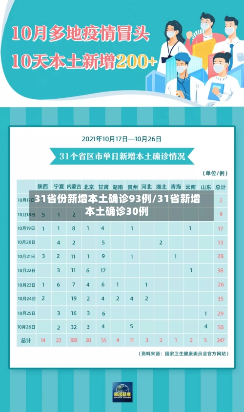 31省份新增本土确诊93例/31省新增本土确诊30例