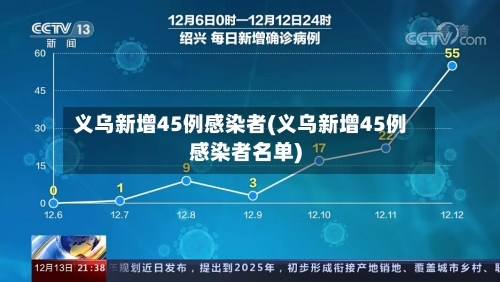 义乌新增45例感染者(义乌新增45例感染者名单)